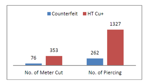 Results of an actual cutting trial conducted by an end user with Hypertherm,