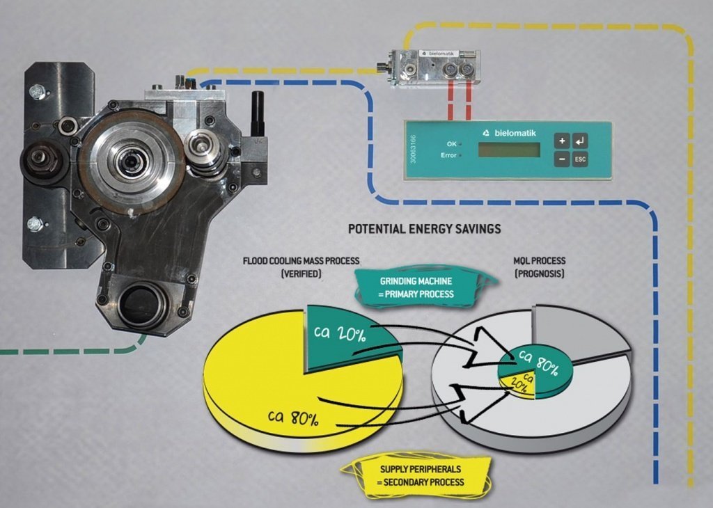 Reducing Energy & Lubricants In The Automotive Industry Halving Energy Costs
