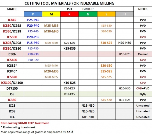 Tungsten Carbide Grade Chart