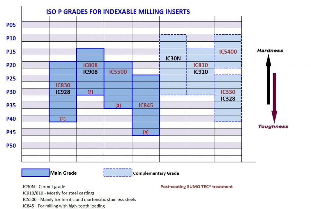 Iscar Carbide Grade Chart