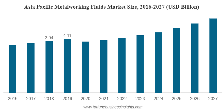 Metalworking Fluids Market Outlook By Industries And Areas