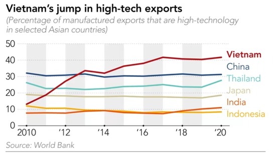 Vietnam High-Tech Exports